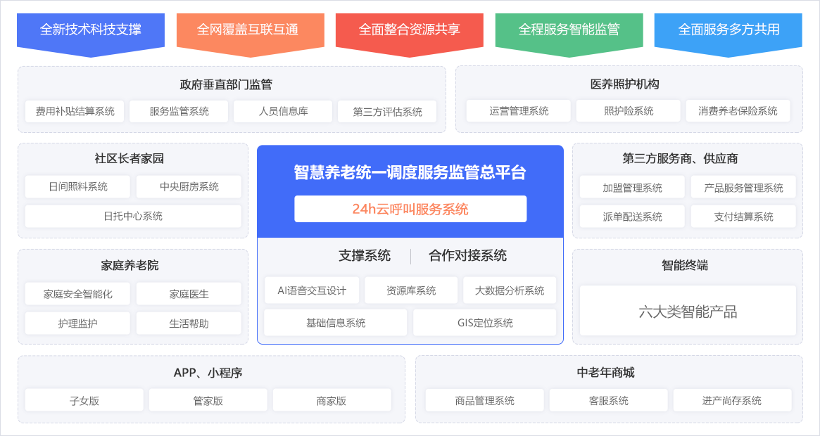 居家養(yǎng)老平臺